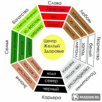 Как определить зоны Фен-шуй в квартире