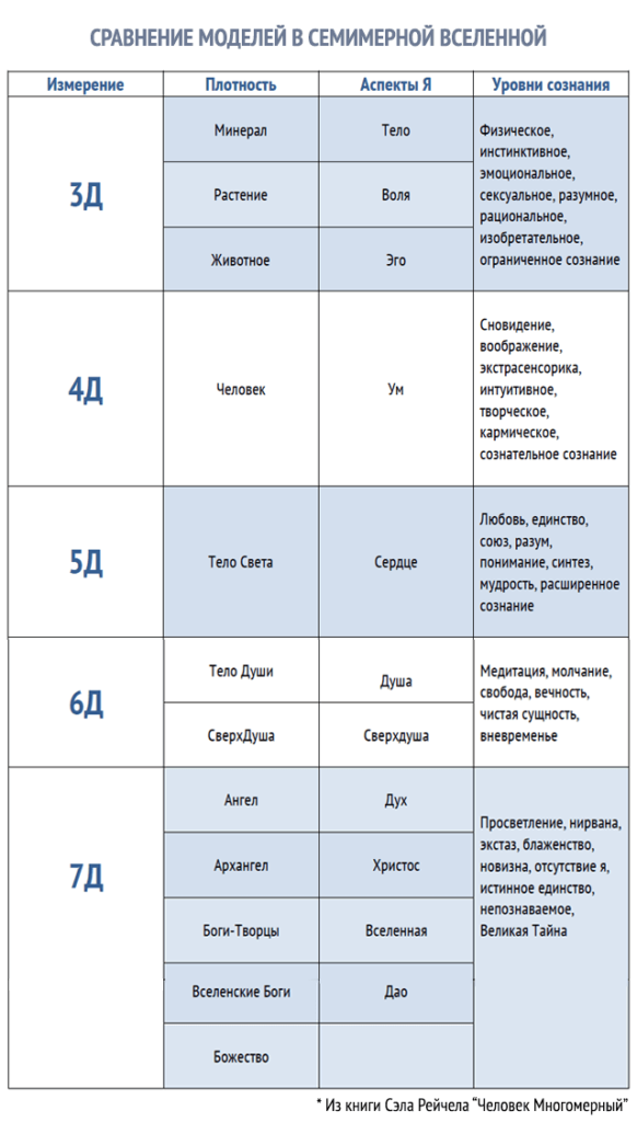 Эволюция Души человека: Интеграция и Сонастройка